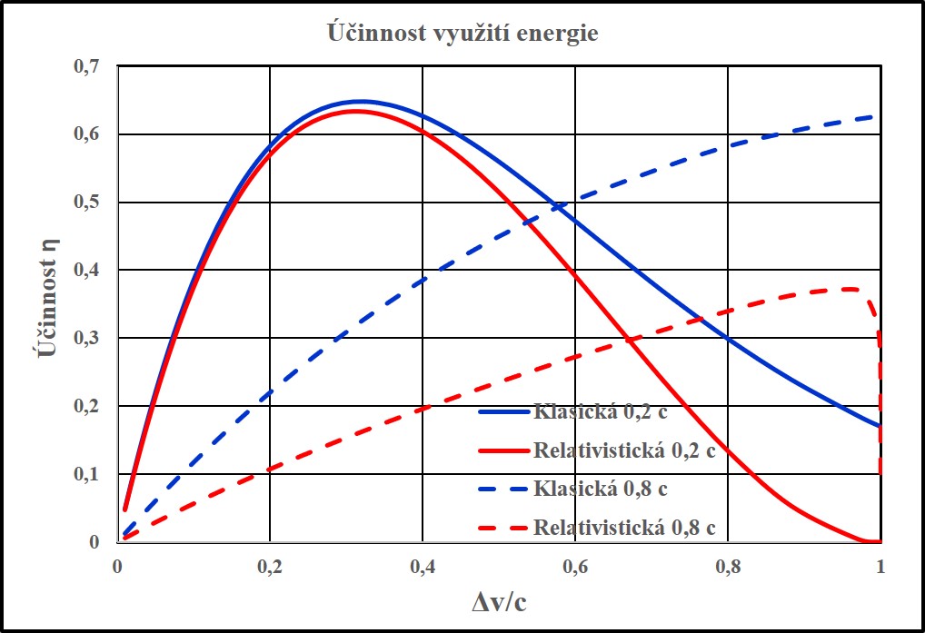 Graf 5: Závislosti účinnosti využití energie v závislosti na dosažené změně rychlosti po urychlení v klasickém i relativistickém výpočtu. Pro výtokovou rychlost 0,2 c se relativistická funkce začne od klasické významně lišit pro dosažené rychlosti vě