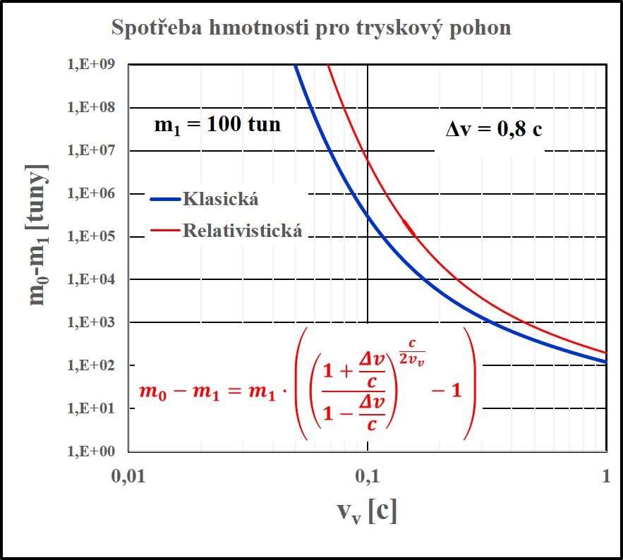Graf 7: Závislost hmotnosti pracovní látky na efektivní výtokové rychlosti pro hmotnost vesmírné lodi 100 tun a dosažené změny rychlosti 0,8 c. Klasická nerelativistická a relativistická se v tomto případě už liší (zdroj V. Wagner).
