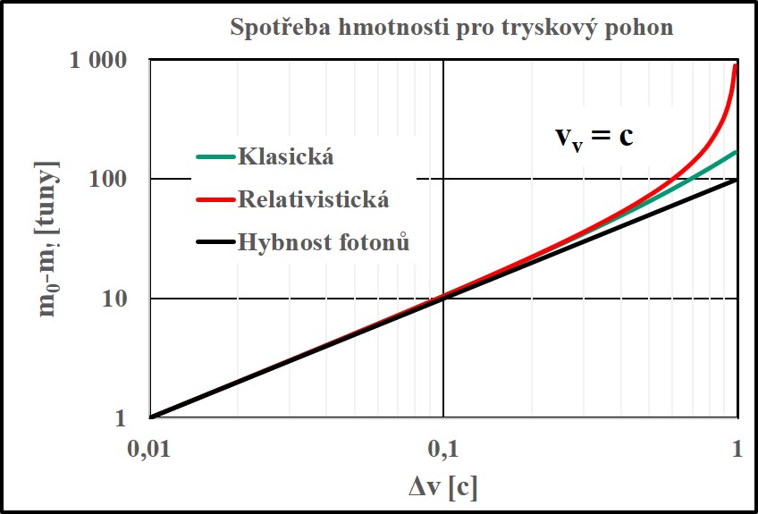 Graf 8: Závislost hmotnosti pracovní látky na požadované změně rychlosti pro hmotnost vesmírné lodi 100 tun a výtokové rychlosti c (fotony). Je zobrazena klasická nerelativistická a relativistická funkce. Ty se začínají významněji lišit okolo požadov