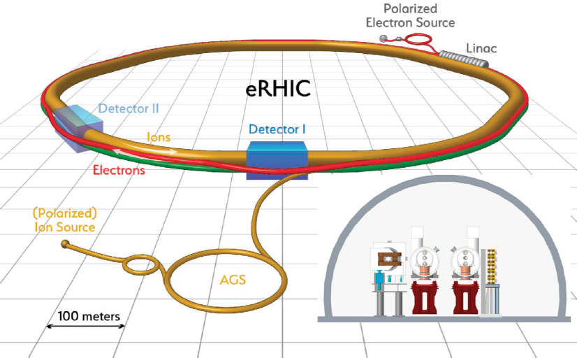 Schéma srážeče eRHIC. Kredit: C. Montag et al., 2017, “Overview of the eRHIC Ring-Ring Design,” IPAC.