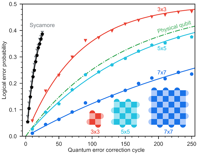 Věčný boj s chybami. Kredit: Google Quantum AI.