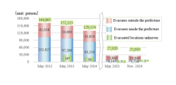 Vývoj počtu evakuovaných v důsledku havárie ve Fukušimě I. Červeně jsou označeni evakuovaní přechodně žijící v prefektuře Fukušima, modře jsou ti, kteří přechodně bydlí mimo domovskou prefekturu a zeleně, u nichž se místo, kde přechodně bydlí nezná (zdroj Fukushima Prefectural Government).