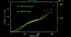 Porovnání spektra protonů a antiprotonů galaktického kosmického záření. Absolutní hodnota toku (intenzita) částic se dramaticky liší, ale tvar spektra je podobný (zdroj: prezentace Cheng Zhang, IHEP CAS, prezentace na ICHEP 2024).