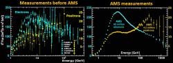 Přesnost měření elektronů a pozitronů z galaktického kosmického záření se pomocí spektrometru AMS-02 dramaticky zvýšila. Tok (intenzita) elektronů a pozitronů je normován na definovanou mocninu energie. Klesá totiž exponenciálně a bez dané normalizace by nebyly důležité závislosti viditelné (zdroj: prezentace Andrei Kounine z MIT na ICHEP 2024).