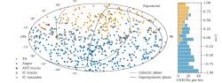 Rozložení případů detekce částic kosmického záření s energií vyšší než 52 EeV: žlutá kolečka jsou detekce The Telescope Array (TA), modrá kolečka Observatoř Pierra Augera (Auger), červený čtvereček je detekce neutrina s extrémní energií systémem ANTARES (ANT) a kosočtverec a křížek detekce neutrin systémem ICE Cube (IC). (zdroj: prezentace Alexeye Yushkova na ICHEP 2024).