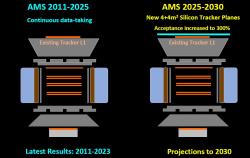 V roce 2025 se očekává vylepšení spektrometru AMS-02, před první křemíkový dráhový detektor se umístí větší, který zvýší akceptanci na 300 % původní (zdroj: prezentace Andrei Kounine z MIT na PAW´24 Workshopu).