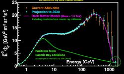 Doplněná statistika měření pozitronů pomocí vylepšeného AMS-02 by měla umožnit pozorovat nový zdroj pozitronů až k energií, kdy jeho intenzita klesne a začne být opět vidět vliv pozitronů vznikajících v interakci kosmického záření. Oranžová jsou současná data, světle modrá je projekce dat v roce 2030, zelená je simulace spektra pozitronů z kosmického záření (zdroj: prezentace Andrei Kounine z MIT na PAW´24 Workshopu).