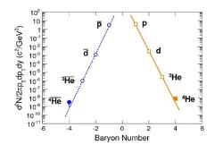 Produkce lehkých jader a antijader pomocí detekční sestavy STAR na urychlovači RHIC v Brookhavenu. Baryonové číslo ukazuje počet nukleonů nebo antinukleonů (zdroj: STAR, Nature, 473).