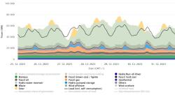 Výroba elektřiny v Německu během vánočních svátků v roce 2023. V té době hodně foukalo, a navíc během vánočních svátků klesá spotřeba. Německo tak mělo velký přebytek výroby a muselo jej vyvážet. Jednotlivé barvy označují různé zdroje (tmavě modrá – voda, zelená – biomasa, světle hnědá – hnědé uhlí, tmavě hnědá – černé uhlí, oranžová – zemní plyn, světle modrá – přečerpávací elektrárny, různé odstíny šedé – větrné zdroje, žlutá – fotovoltaika) , černá čára je spotřeba (zdroj Energo-chart).