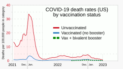 Pomerná úmrtnosť na COVID-19 u vakcinovaných a nevakcinovaných v USA. Data :Centers for Disease Control ,Wikipedia, CC BY-SA 4.0