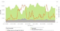 Cena na spotovém trhu v době vánočních svátků 2023 v Německu. Intenzivní výroba elektřiny ve větrných zdrojích a pokles spotřeby vede k přebytku a nízkým, i záporným, cenám, na spotovém trhu v Německu (červená a oranžová čára – ceny na spotovém trhu, šedá barva – fosilní zdroje, zelená – obnovitelné, červená - jaderné) (zdroj Energy-chart).