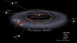Za dráhou Neptunu, ve vzdálenosti mezi asi 30,1 až 50 AU se rozprostírá hlavní část prstence Kuiperova pásu. Jeho vnější okraj se překrývá se vzdálenější, až tisíc AU rozlehlou oblastí tzv. rozptýleného disku. Převážně ledová tělesa Kuiperova pásu jsou povětšinou pozůstatky po vzniku Sluneční soustavy, které se nespojily ve větší planetární objekt. Nebo se někde tam v rozptýleném disku nějaká devátá planeta ukrývá? Kredit: NASA