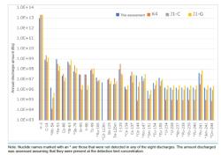 Srovnání celkových aktivit jednotlivých radionuklidů vypuštěných během prvního roku vypouštění (TEPCO – Radiological Environmental Impact Assessment Report).