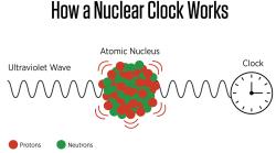 Základní schéma jaderných hodin. Kredit: N. Hanacek/NIST.