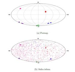 Simulace ovlivnění směru příchodu nabitých částic kosmického záření magnetickým polem naší Galaxie s energií 50 EeV. Nahoře je zobrazen výsledek v případě protonů a dole u železa pro několik blízkých aktivních galaxií, které by mohly být zdroji těchto částic: Cen A (červená), Fornax A (modrá), NGC 253 (zelená) M82 (růžová) a NGC1068 (fialová). Pro protony se směr příletu do velké míry zachovává, u železa je úplně rozmazaný (zdroj: Marie Benedová. Bakalářská práce FJFI ČVUT, 2024).