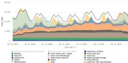 Výroba elektřiny v Německu během vánočních svátků v roce 2024. V té době foukalo minimálně, takže i přes pokles spotřeby během vánočních svátků mělo Německo zásadní nedostatek výroby elektřiny a muselo ji dovážet. Jednotlivé barvy označují různé zdroje (tmavě modrá – voda, zelená – biomasa, světle hnědá – hnědé uhlí, tmavě hnědá – černé uhlí, oranžová – zemní plyn, světle modrá – přečerpávací elektrárny, různé odstíny šedé – větrné zdroje, žlutá – fotovoltaika) , černá čára je spotřeba (zdroj Energo-chart).