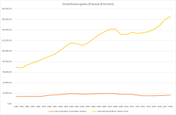 Zatímco emise z vnitrostátních letů se příliš nemění, emise z mezinárodních letů výrazně rostou — mezi roky 1990 a 2018 o více něž sto čtyřicet procent. Podle odborníků bude rostoucí trend pokračovat. Graf Twitter Giulio Mattioli.