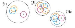 Nejlehčí hyperjádra jsou hypervodíky a hyperhélia (zdroj prezentace Yue-Hang Leunga na konferenci Strangeness in Quark Matter, 17.-21. 5. 2021)