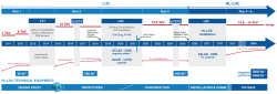 Přehled etap experimentování urychlovače LHC (zdroj prezentace Sergei Nagaitsev na ICHEP 2024).