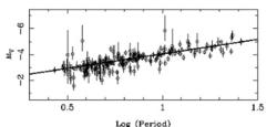 Analýza dat z observatoře Gaia pro získání vztahu mezi absolutní svítivostí a periodou změn jasnosti u klasických cefeid ve filtru V při studiu vlivu metalicity (přítomnosti prvků těžších než hélium) na tento vztah (zdroj M.A.T. Groenewegen et al., A & A 619, A8 (2018)).