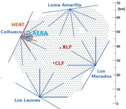 Rozmístění barelů s mionovými detektory a umístění fluorescenčních detektorů a směry jejich pozorování. Zobrazeny jsou také místa umístění a směry pohledu fluorescenčních teleskopů. U místa Coihueco je doplňkový systém fluorescenčních teleskopů HEAT pro méně energetické spršky a také místo s vyšší hustotou barelů AREA zaměřený na nižší energie částic (zdroj prezentace Alexeye Yushkova na ICHEP 2024).
