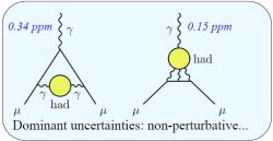 Dominantní část nejistoty magnetického dipólového momentu vnáší hadronová polarizace vakua, tedy Feynmanovy diagramy spojené se silnou interakcí (zdroj: prezentace Bogdana Malaescu (BaBar) na konferenci ICHEP 2024)