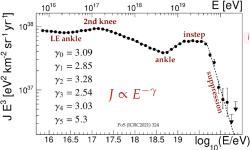 Spektrum kosmického záření s energií vyšší než 10 PeV v logaritmickém měřítku určené Observatoří Piera Augera, Tok je vynásoben třetí mocninou energie. Je vidět šest oblastí s různou směrnicí v logaritmickém grafu, která ukazuje změny ve zdrojích kosmického záření. Poslední velmi vysoká směrnice je způsobena propadem toku částic spojeným pravděpodobně s GZK limitou. (Zdroj: prezentace Alexeye Yushkova na ICHEP 2024).