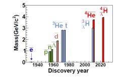 První objevy stále těžších antičástic a antijader (zdroj STAR: arXiv:2310.12674v3).