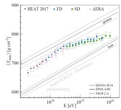 Závislost střední hodnoty hloubky maxima spršky v atmosféře na energii, čárami různého typu jsou ukázaný výsledky pro protony a železa pro různé modely využívané pro simulaci. Různými značkami jsou ukázány experimentální výsledky získané různými detektorovými sestavami: fluorescenční teleskopy pro nižší energie je HEAT a pro vyšší energie FD, mionové detektory pro nižší energie AREA a vyšší SD (zdroj: prezentace Alexeye Yushkova na ICHEP 2024).