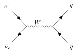 Feynmanův diagram Glashowovy rezonance. Elektronové antineutrino s extrémně vysokou energií interaguje s elektronem v klidu a vzniká W- boson, který se následně přeměňuje na částice, které vytvářejí spršku.