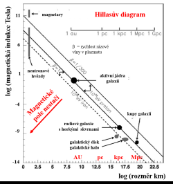 Graf 1) Hillasův diagram zobrazuje možné potenciální zdroje urychlení jader kosmického záření na velmi vysoké až extrémní energie pomocí Fermiho mechanismu. Intenzita magnetického pole pod uvedenými čarami nestačí pro daný rozměr objektu pro dosažení dané extrémní energie (100 EeV u protonu nebo u železa). Míra urychlení závisí i na rychlosti rázové vlny v plazmatu β.