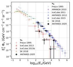 Graf 2) Přehled spekter mionových a elektronových neutrin naměřených detektorovými sestavami. Jde čistě o sekundární neutrina vznikající interakcí nabitých jader kosmického záření v atmosféře. Dostatečnou statistiku pro pozorování primárních kosmických neutrin se podařilo získat pro mionová neutrina až v nejnovější publikaci IceCube, viz graf 2 (zdroj Luigi Antonio Fusco, ANTARES: Journal of Physics, Conf. Ser. 2429 012027)