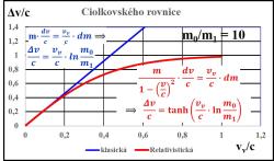 Závislost změny rychlosti na efektivní výtokové rychlosti pro poměr mezi prvotní a konečnou hmotností m1/m0 = 10. Modře je klasický nerelativisiický vztah a červeně relativistický vztah (zdroj V. Wagner).