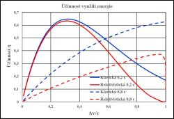 Graf 5: Závislosti účinnosti využití energie v závislosti na dosažené změně rychlosti po urychlení v klasickém i relativistickém výpočtu. Pro výtokovou rychlost 0,2 c se relativistická funkce začne od klasické významně lišit pro dosažené rychlosti větší než 0,2 c. Pro výtokovou rychlost 0,8 c je rozdíl v celém rozsahu (zdroj V. Wagner).