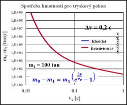 Graf 6: Závislost hmotnosti pracovní látky na výtokové rychlosti pro hmotnost vesmírné lodi 100 tun a rychlost 0,2 c. Klasická nerelativistická a relativistická se v tomto případě překrývají (zdroj V. Wagner).