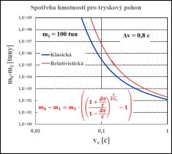 Graf 7: Závislost hmotnosti pracovní látky na efektivní výtokové rychlosti pro hmotnost vesmírné lodi 100 tun a dosažené změny rychlosti 0,8 c. Klasická nerelativistická a relativistická se v tomto případě už liší (zdroj V. Wagner).