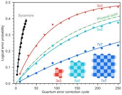 Věčný boj s chybami. Kredit: Google Quantum AI.