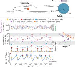 Cykly ledových dob. Kredit: Barker et al. (2025), Science.