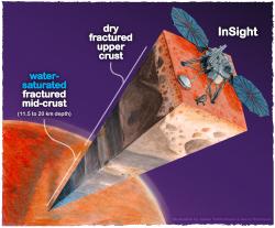 Voda uprostřed marťanské kůry. Kredit: James Tuttle Keane & Aaron Rodriquez, Scripps Institute of Oceanography.