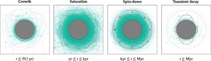 Vývoj axionového mračna v průběhu života neutronové hvězdy. Kredit: Noordhuis et al. (2024), Physical Review X. DOI: 10.1103/PhysRevX.14.041015