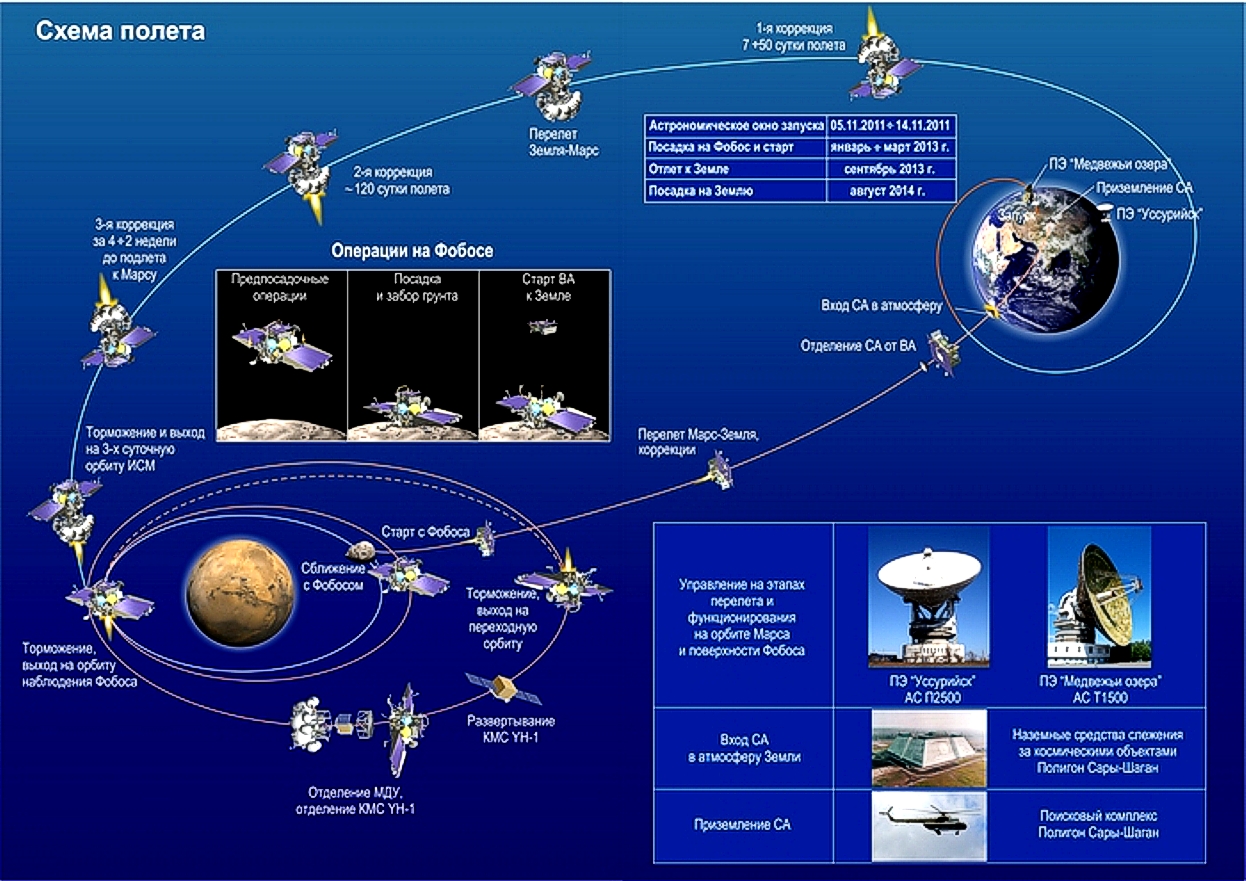 Программа полет россии. Схема полета на Марс. Межпланетный перелет схема. Схема перелета Фобос грунт. Траектория полета на Марс.
